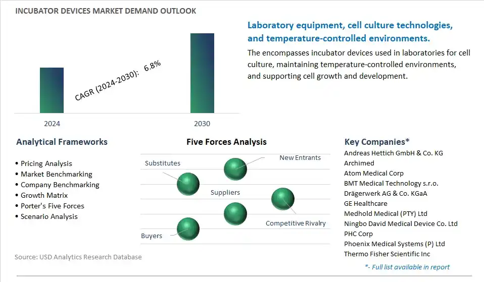 Incubator Devices Industry- Market Size, Share, Trends, Growth Outlook